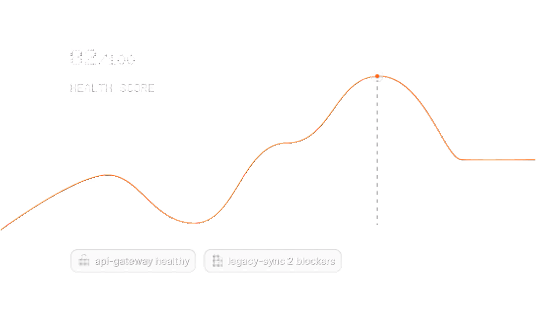 Codebase health panel showing a score of 82 out of 100 above a velocity trend line