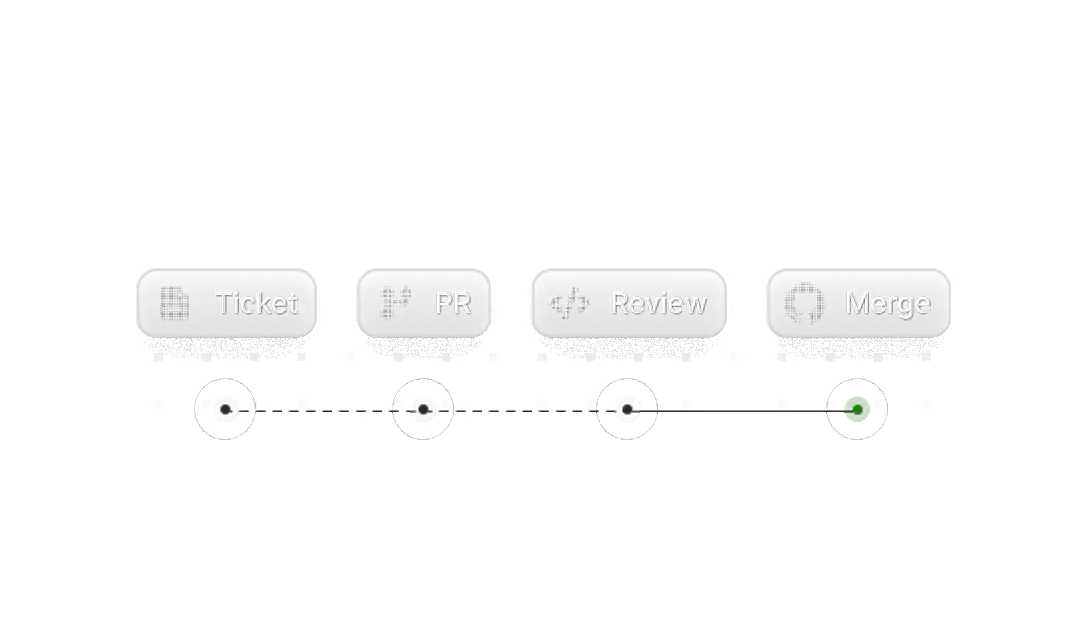Delivery pipeline stepping through ticket, PR, review and merge
