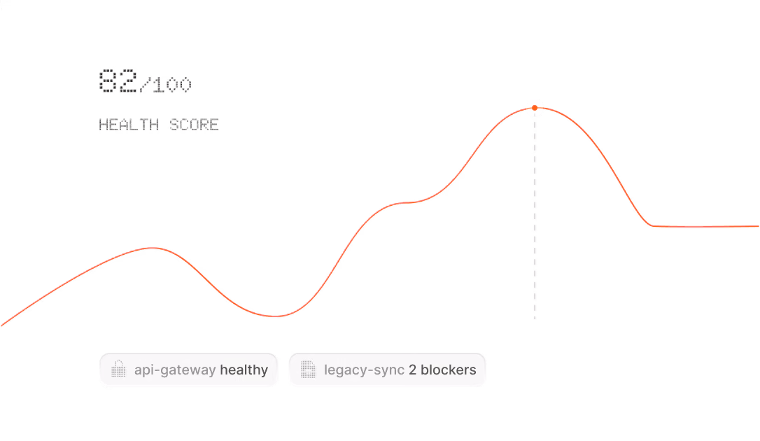 Codebase health panel showing a score of 82 out of 100 above a velocity trend line