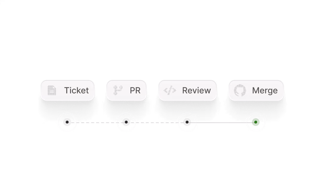 Delivery pipeline stepping through ticket, PR, review and merge