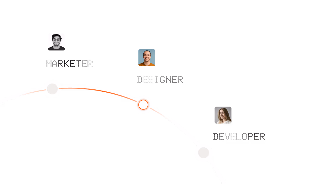 Marketer, designer, and developer avatars placed along one shared workflow arc